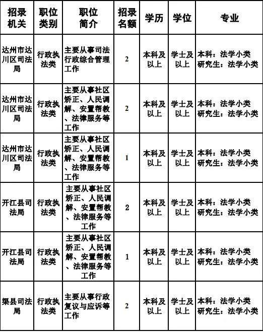 达州公招最新消息2017：2017达州公务员招聘资讯速递