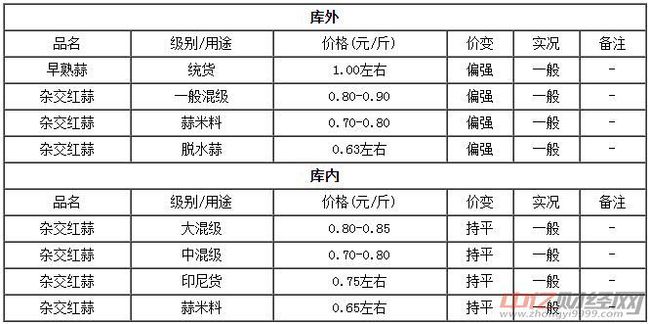 金乡大蒜价格最新行情2023年(2023年金乡大蒜价格动态)