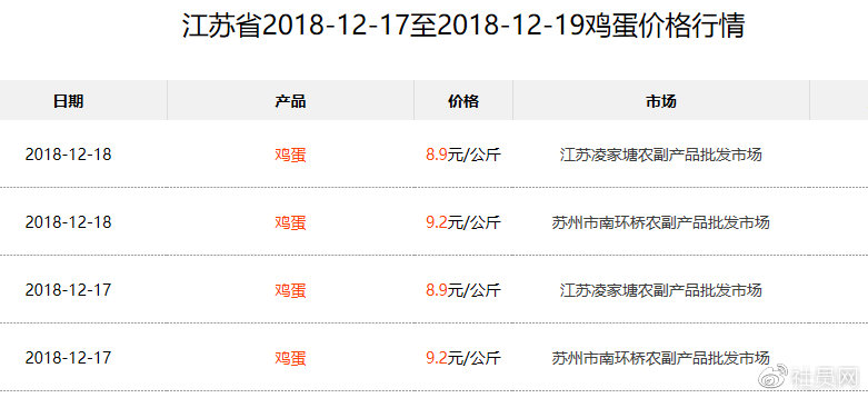 邳州鸡蛋今天最新报价-今日邳州鸡蛋价格行情