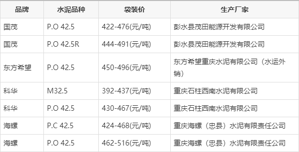 重龙山水泥最新价格-重龙山水泥价目速览