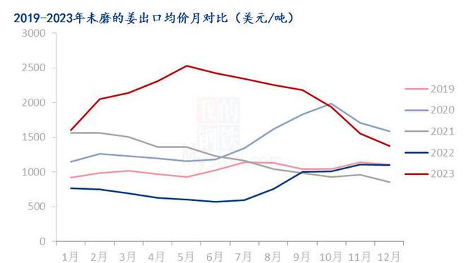 最新姜价走势今日速览