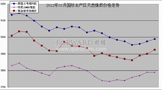 橡胶价格最新走势下跌分析