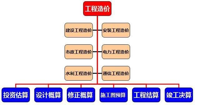 广西最新工程造价