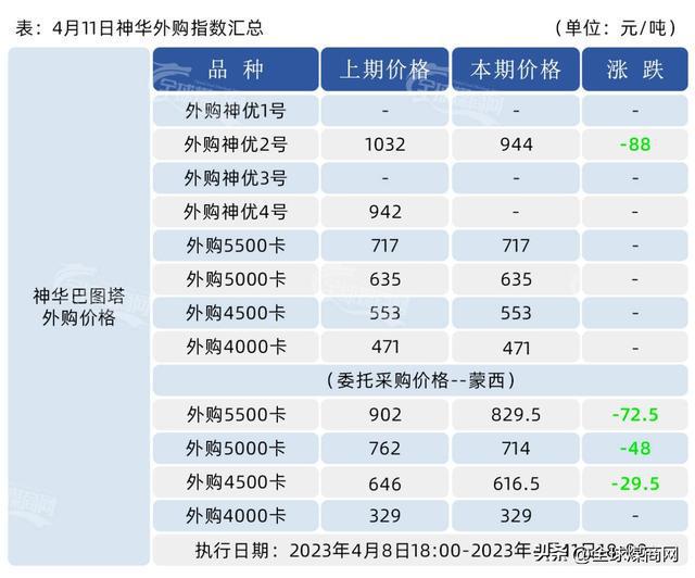 今日煤炭价格最新行情