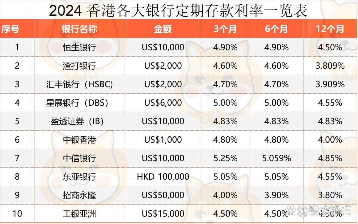 “香港近期定期存款利率一览”