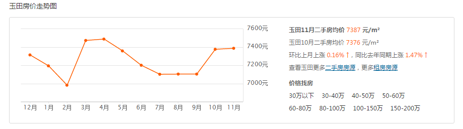 玉田地产市场最新价格行情