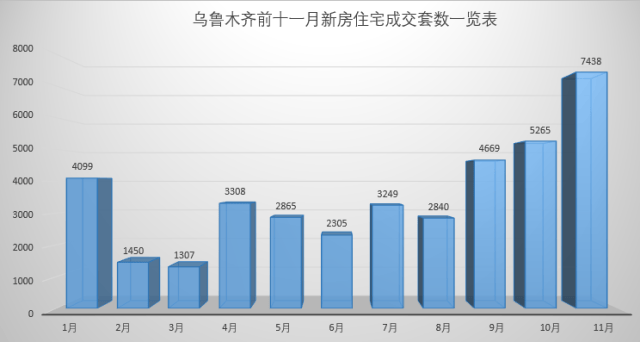 乌鲁木齐最新统计信息