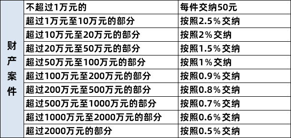 最新诉讼费用缴纳规程