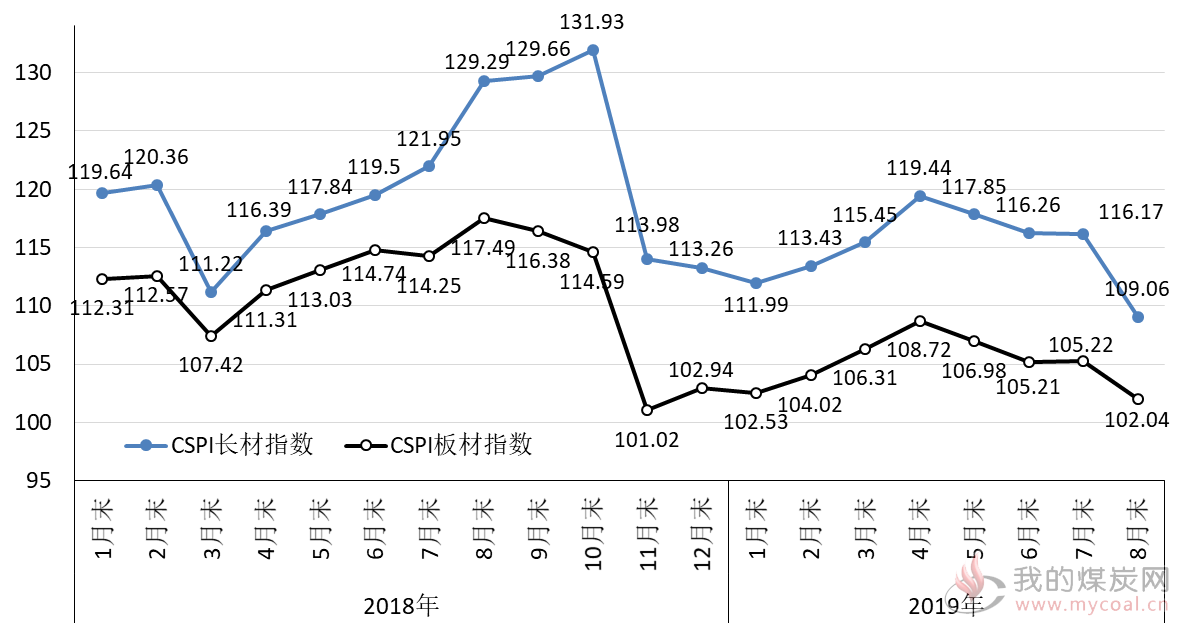 钢铁价格实时动态走势图表分析