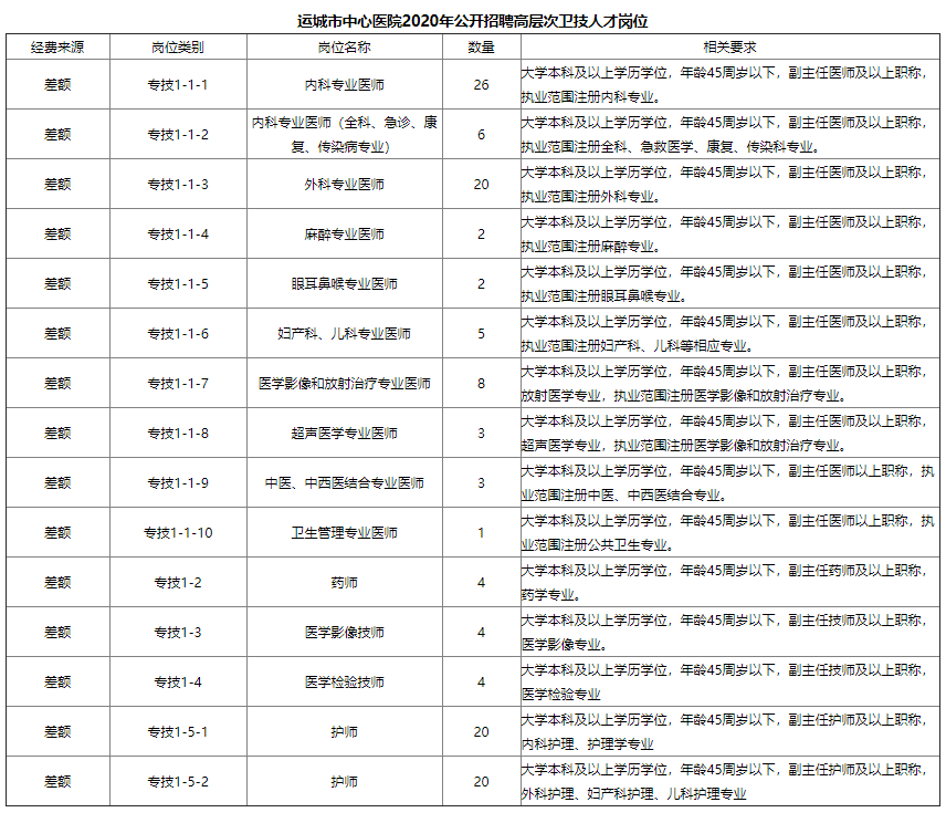 “运城最新职位招聘汇总”