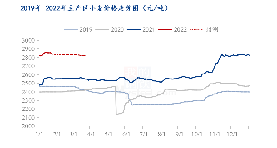 2025年度小麦市场最新动态：价格走势分析一览