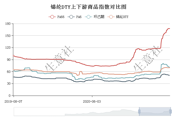 最新市场行情：锦纶纤维价格动态盘点