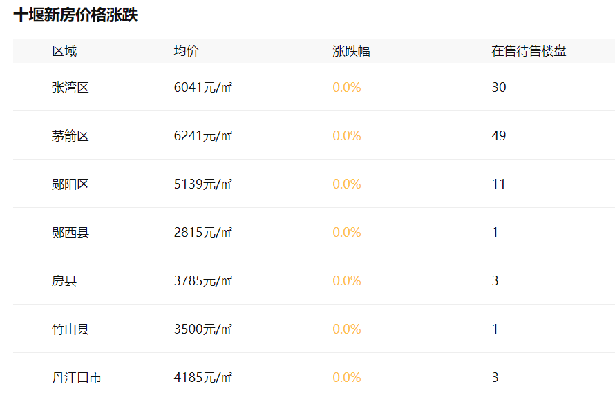 郧阳区最新房源速递：精选售房资讯一览无余